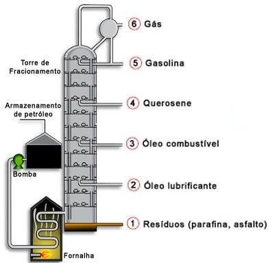 Processo de separação do petróleo: